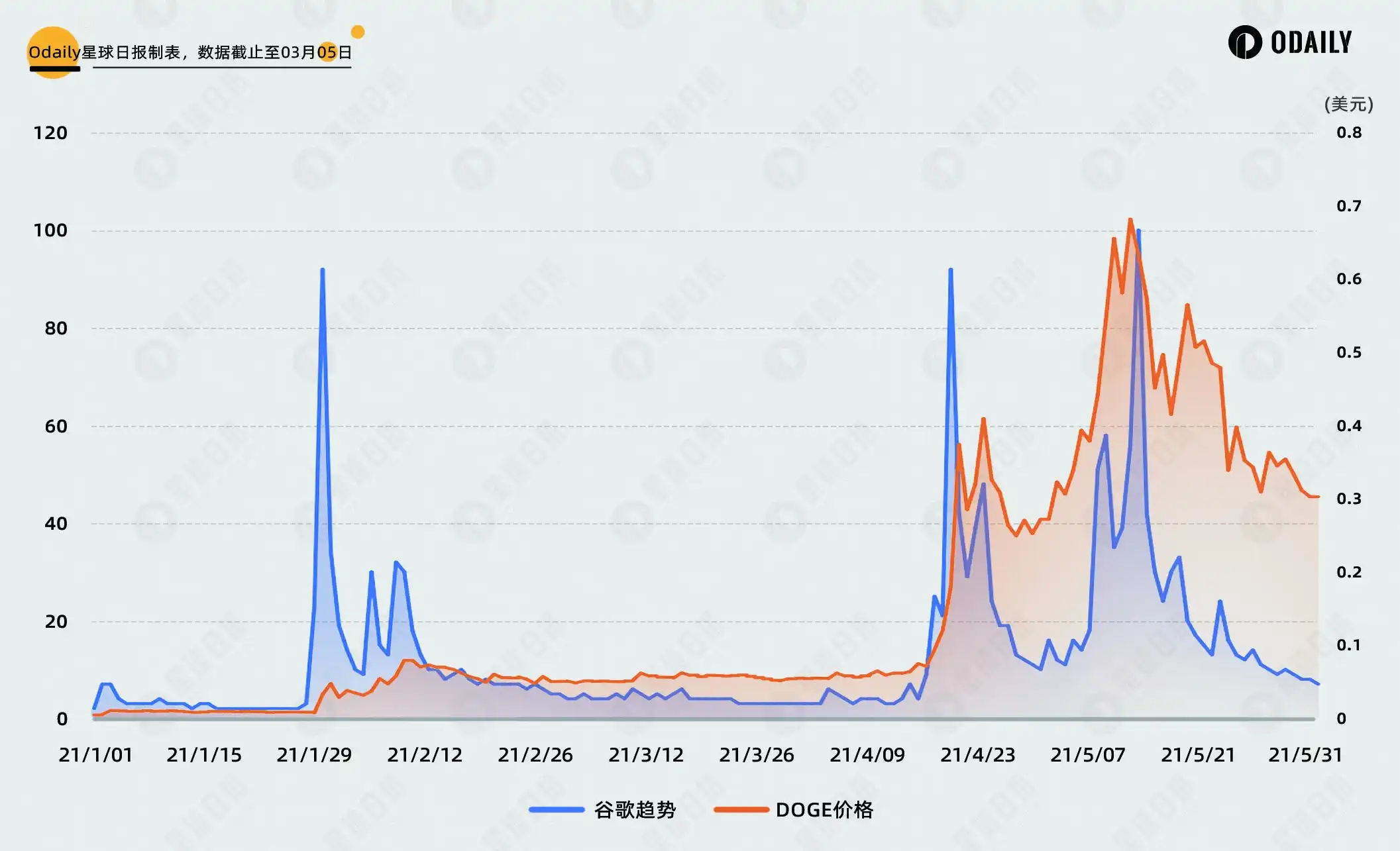 对比DOGE行情与社媒热度关联，PEPE和WIF见顶了吗？