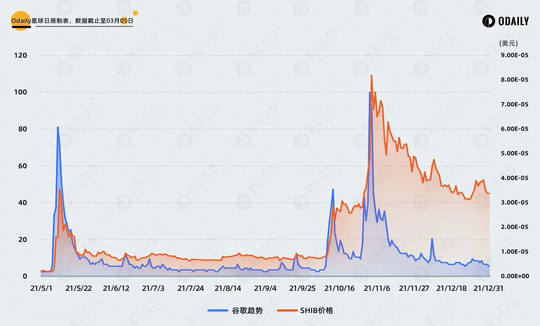 对比DOGE行情与社媒热度关联，PEPE和WIF见顶了吗？