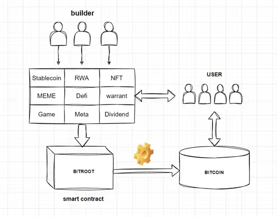 Bitroot：打开比特币生态之门的万能钥匙