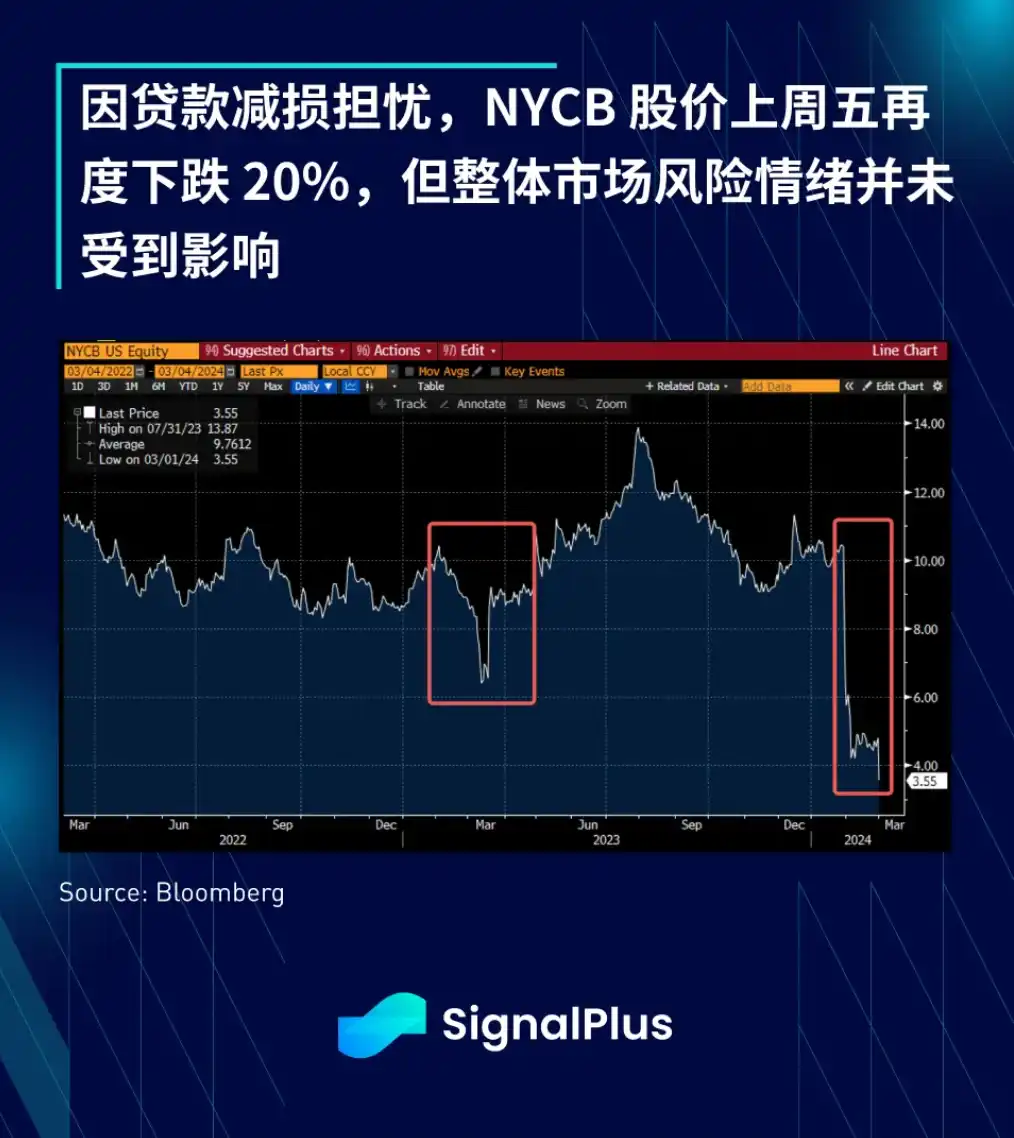 SignalPlus宏观分析：降息预期推迟，SPX持续上涨