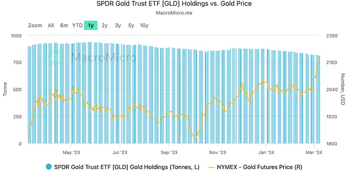 LD Capital：过热了吗？BTC AUM接近黄金GLD，科技股资金2个月首见流出