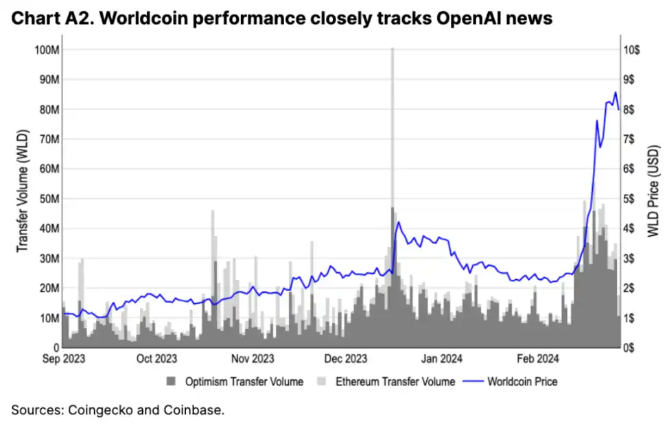 Coinbase深度分析：Crypto与AI的结合是海市蜃楼吗？