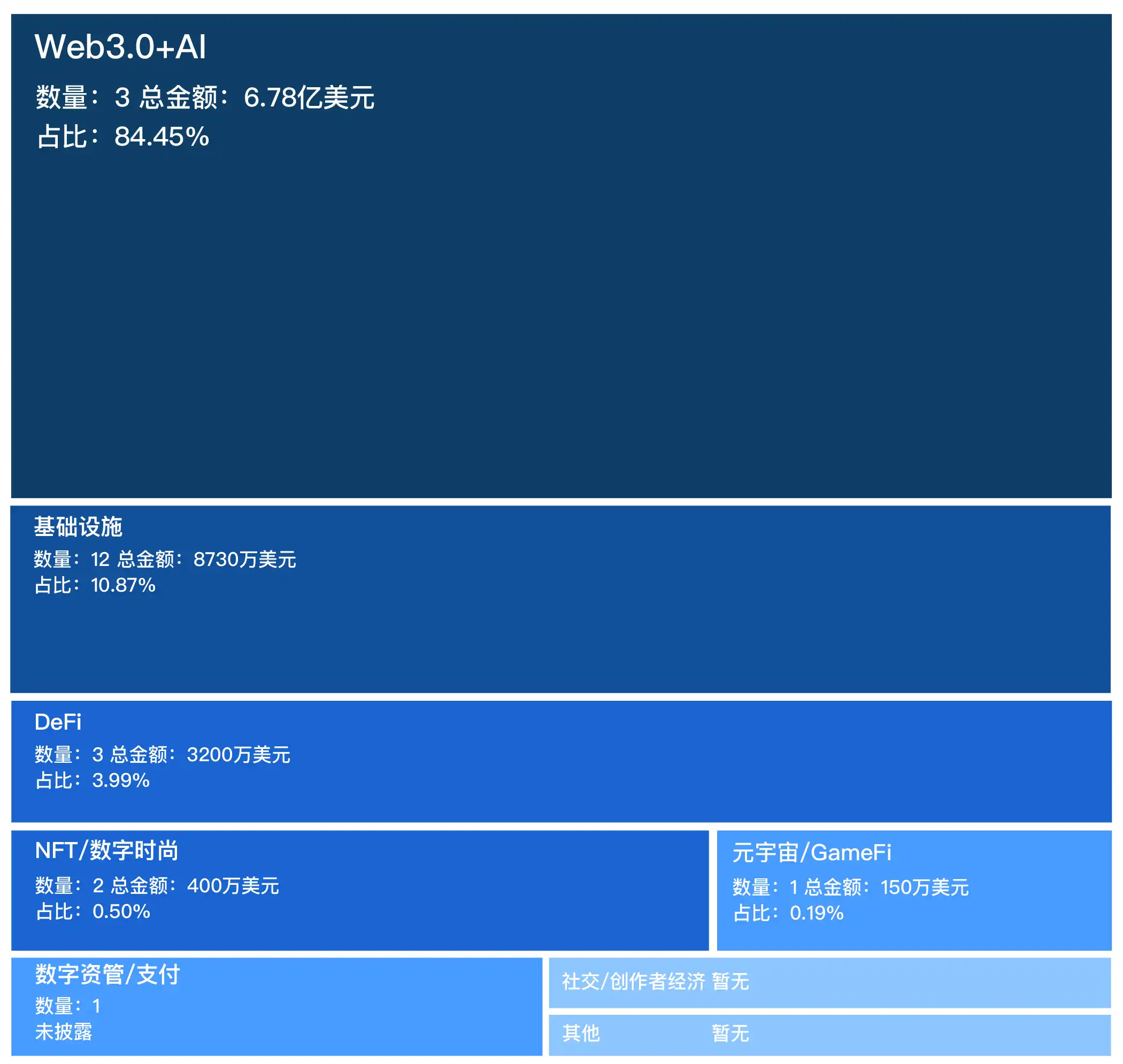 融资精选｜CoinFund领投LRT协议ether.fi；Dragonfly领投模块化区块链Avail