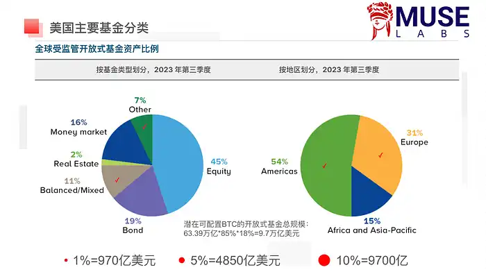 LD Capital：过热了吗？BTC AUM接近黄金GLD，科技股资金2个月首见流出