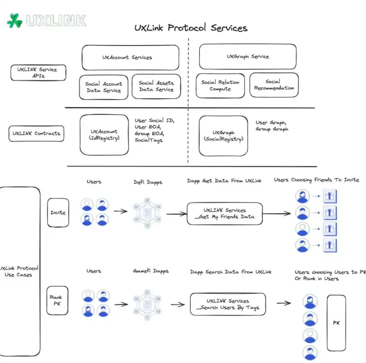 基于真实世界的社交协议RWS Protocol：Web3社交基础设施UXLINK为行业发展和大规模应用提供解决方案