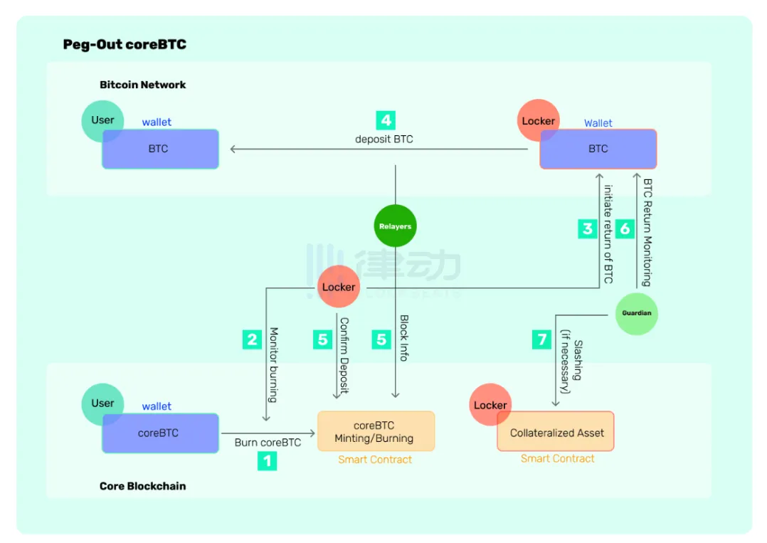 Core链如何释放BTC DEFI的两千亿市值