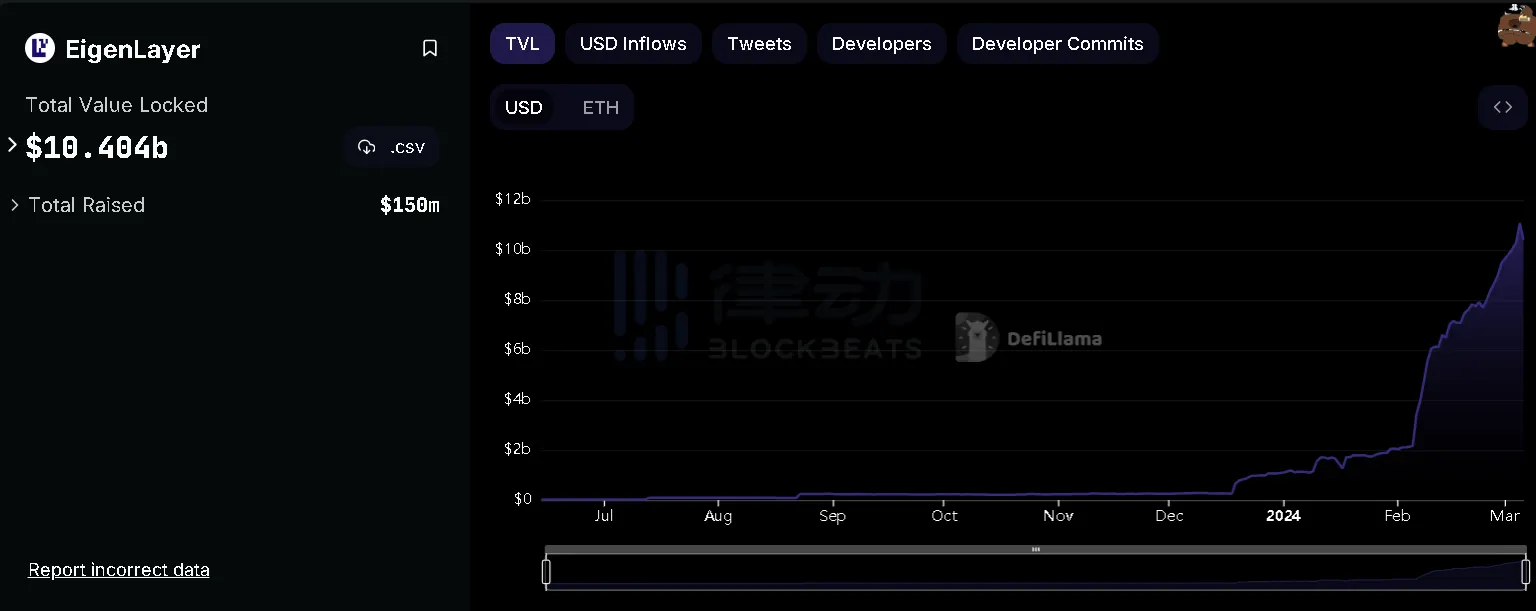 钓鱼事件频发，EigenLayer成黑客今年最大目标？