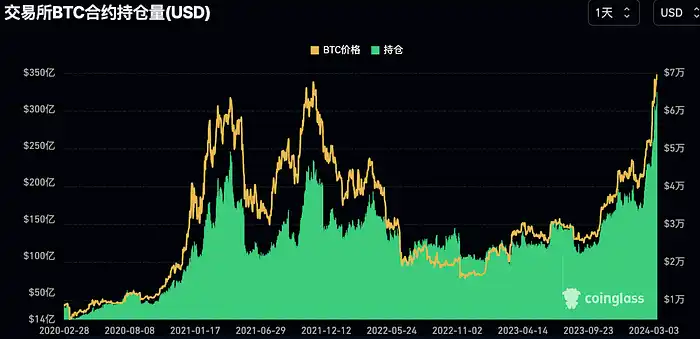 LD Capital：过热了吗？BTC AUM接近黄金GLD，科技股资金2个月首见流出