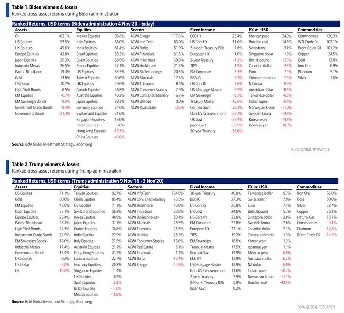 LD Capital：过热了吗？BTC AUM接近黄金GLD，科技股资金2个月首见流出