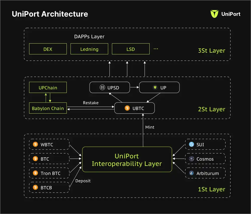 Uniport.Network：基于比特币全链互操作协议构建的可生息（Restaking）BTC Layer2