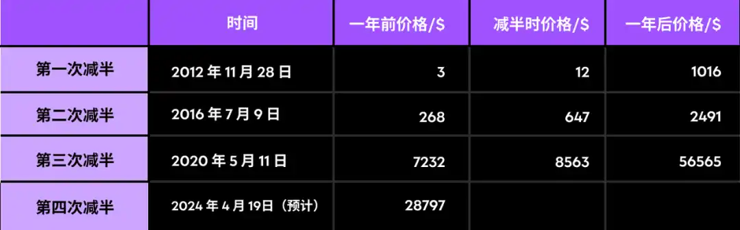 加密牛市来临，这三个美股标的表现或将超越BTC