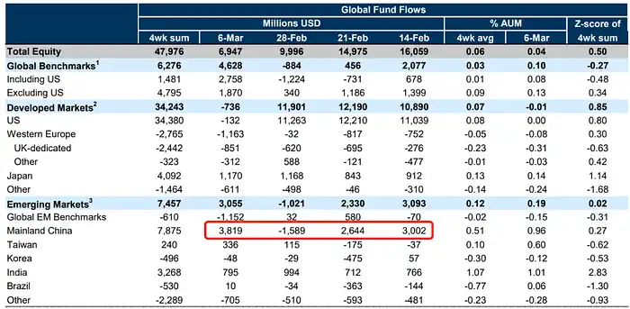 LD Capital：过热了吗？BTC AUM接近黄金GLD，科技股资金2个月首见流出