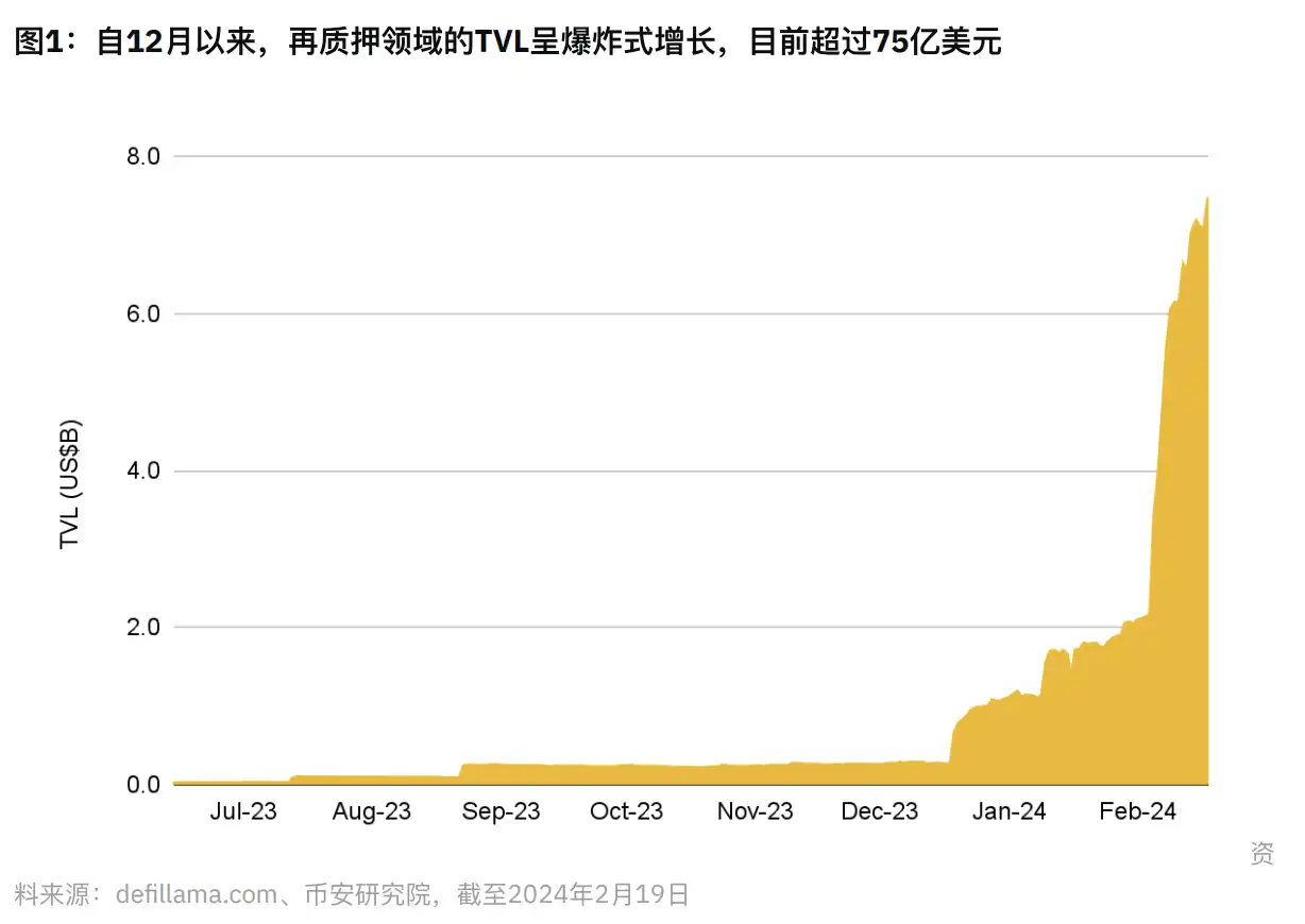 Binance研究院报告：再质押领域漫谈