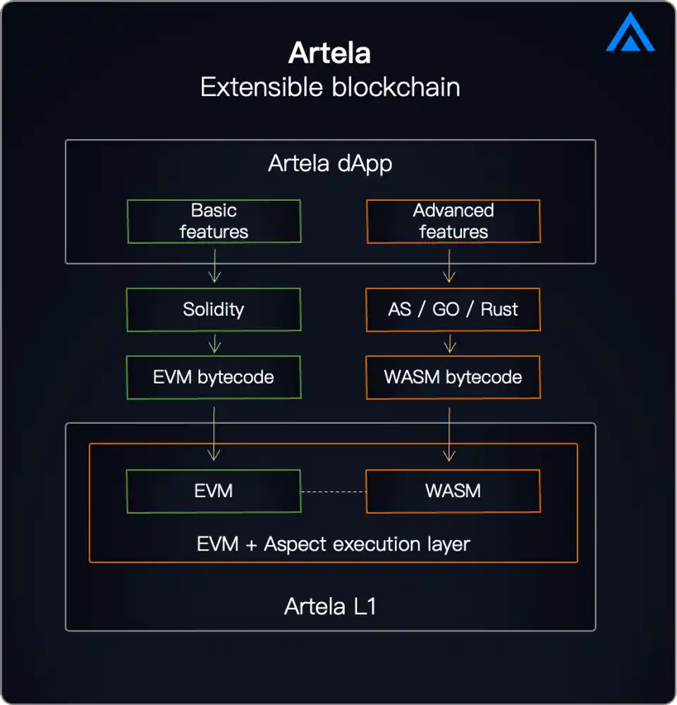 新公链Artela推出EVM++，开启整合并行EVM特性