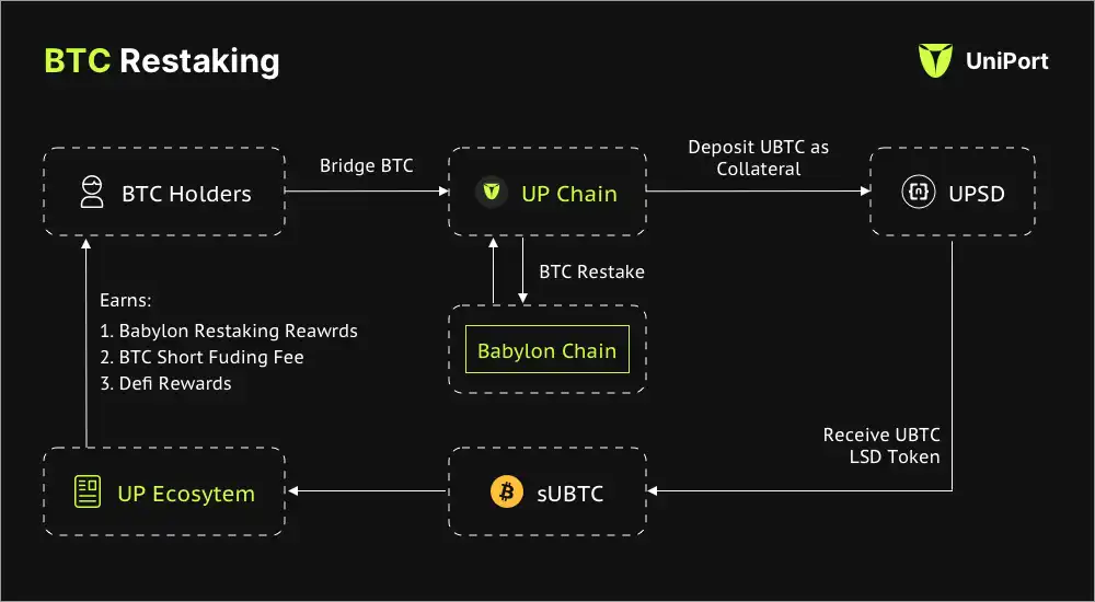 Uniport.Network：基于比特币全链互操作协议构建的可生息（Restaking）BTC Layer2