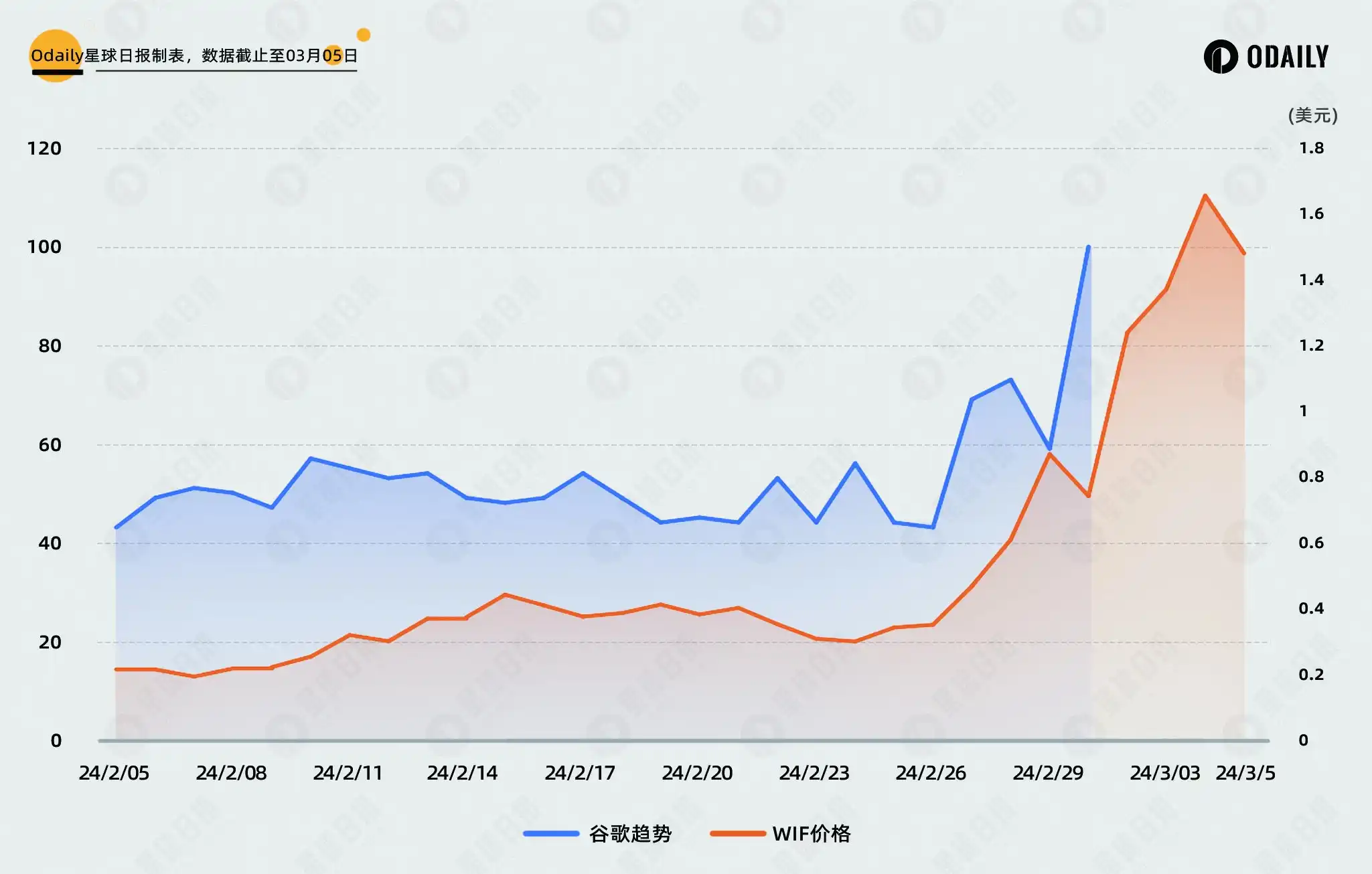 对比DOGE行情与社媒热度关联，PEPE和WIF见顶了吗？