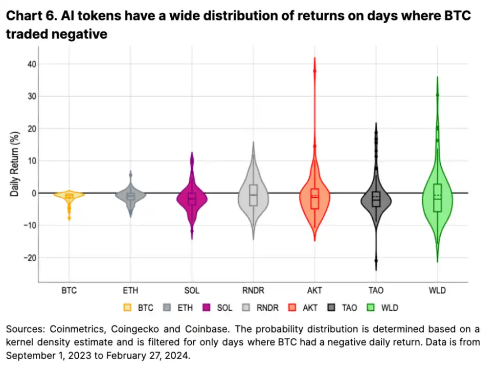 Coinbase深度分析：Crypto与AI的结合是海市蜃楼吗？