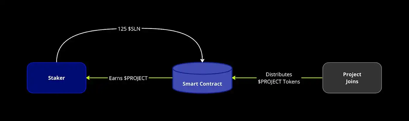 解析Smart Layer生态代币SLN的增值机制与市场潜力