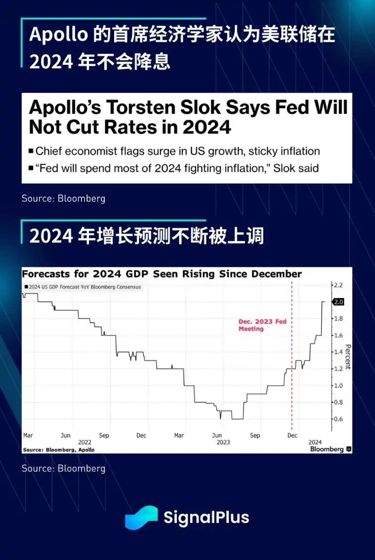 SignalPlus宏观分析：降息预期推迟，SPX持续上涨