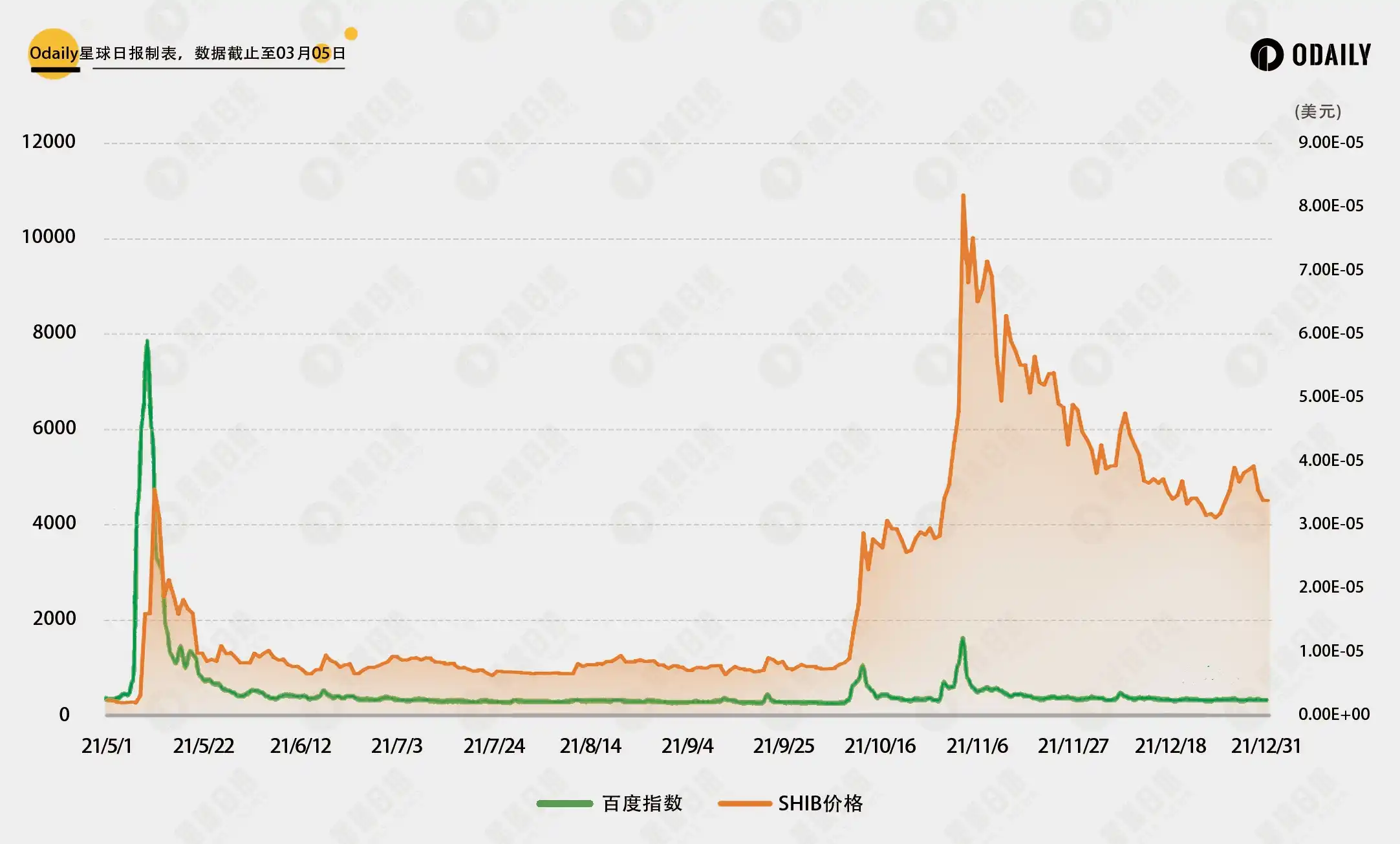 对比DOGE行情与社媒热度关联，PEPE和WIF见顶了吗？