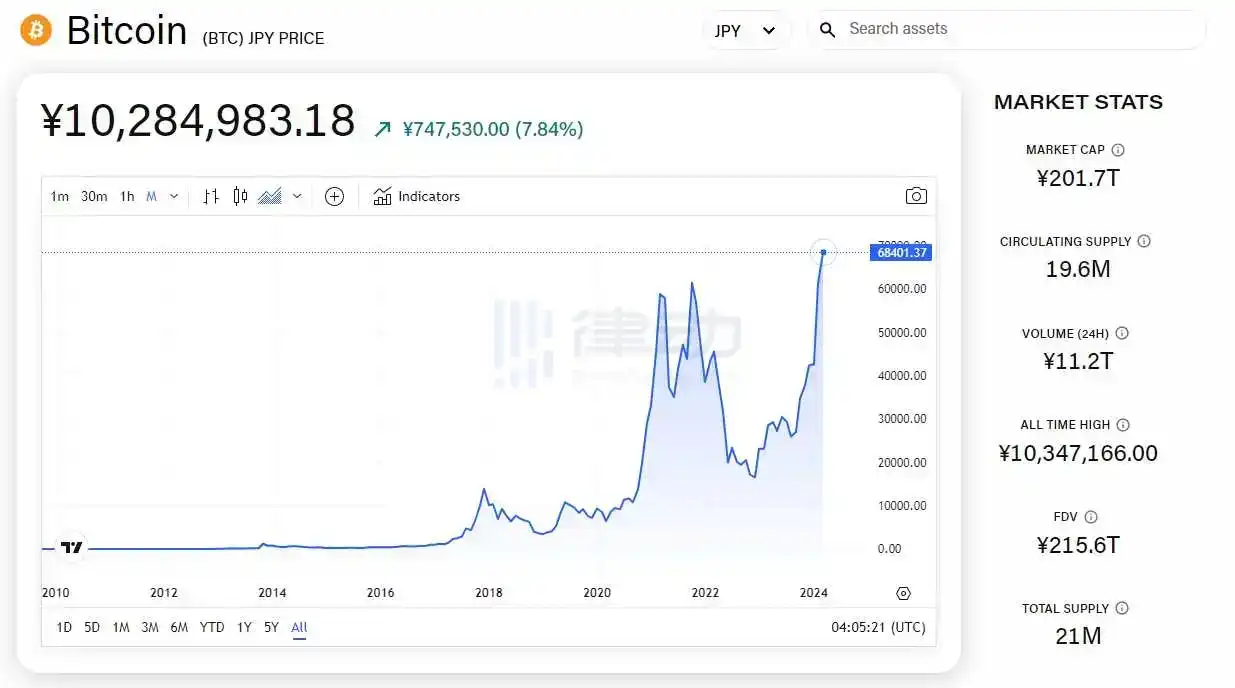 律动晚报｜比特币兑日元汇率已创历史新高；OKX Web3钱包现已全面支持ARC-20协议，并即将上线Atomicals市场