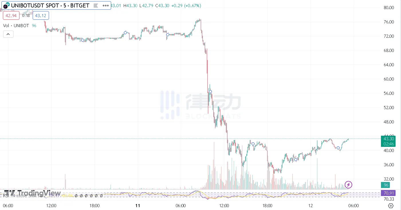 一言不合就砸盘，Unibot团队分歧导致币价跌超50%