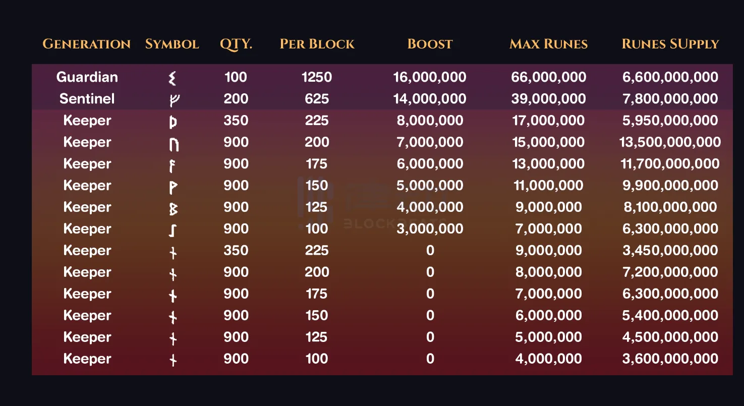 Runestone会带来符文热炒吗？一览14个值得关注的符文