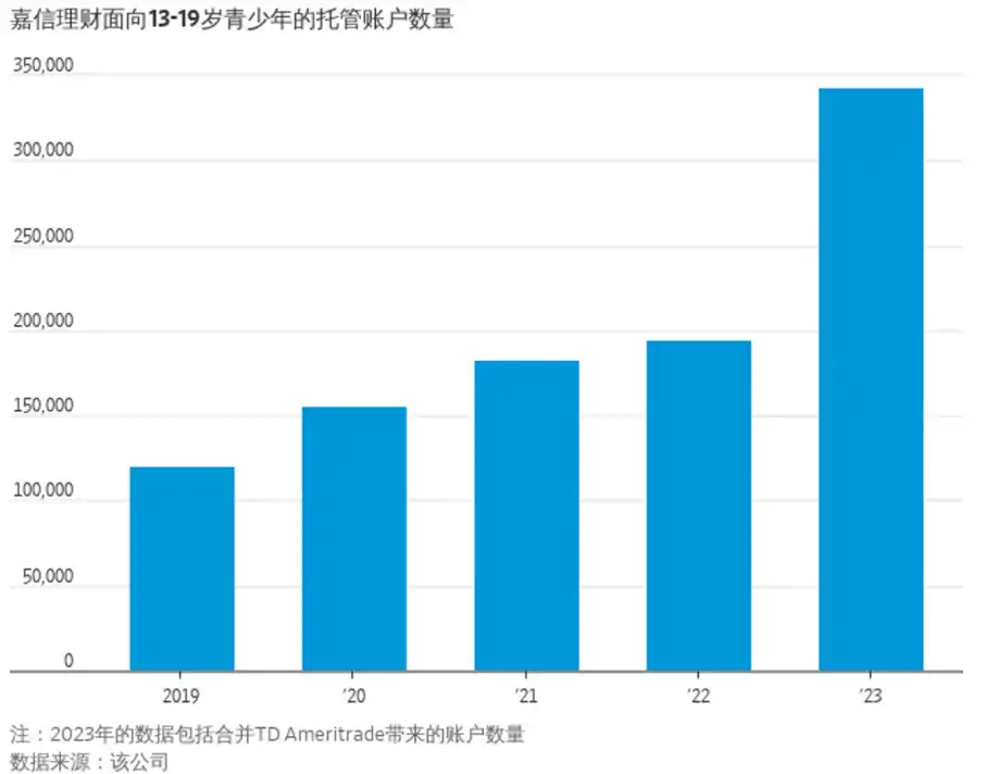 嘉信理财面向青少年的开户数量创新高，Z世代可能比你更懂投资