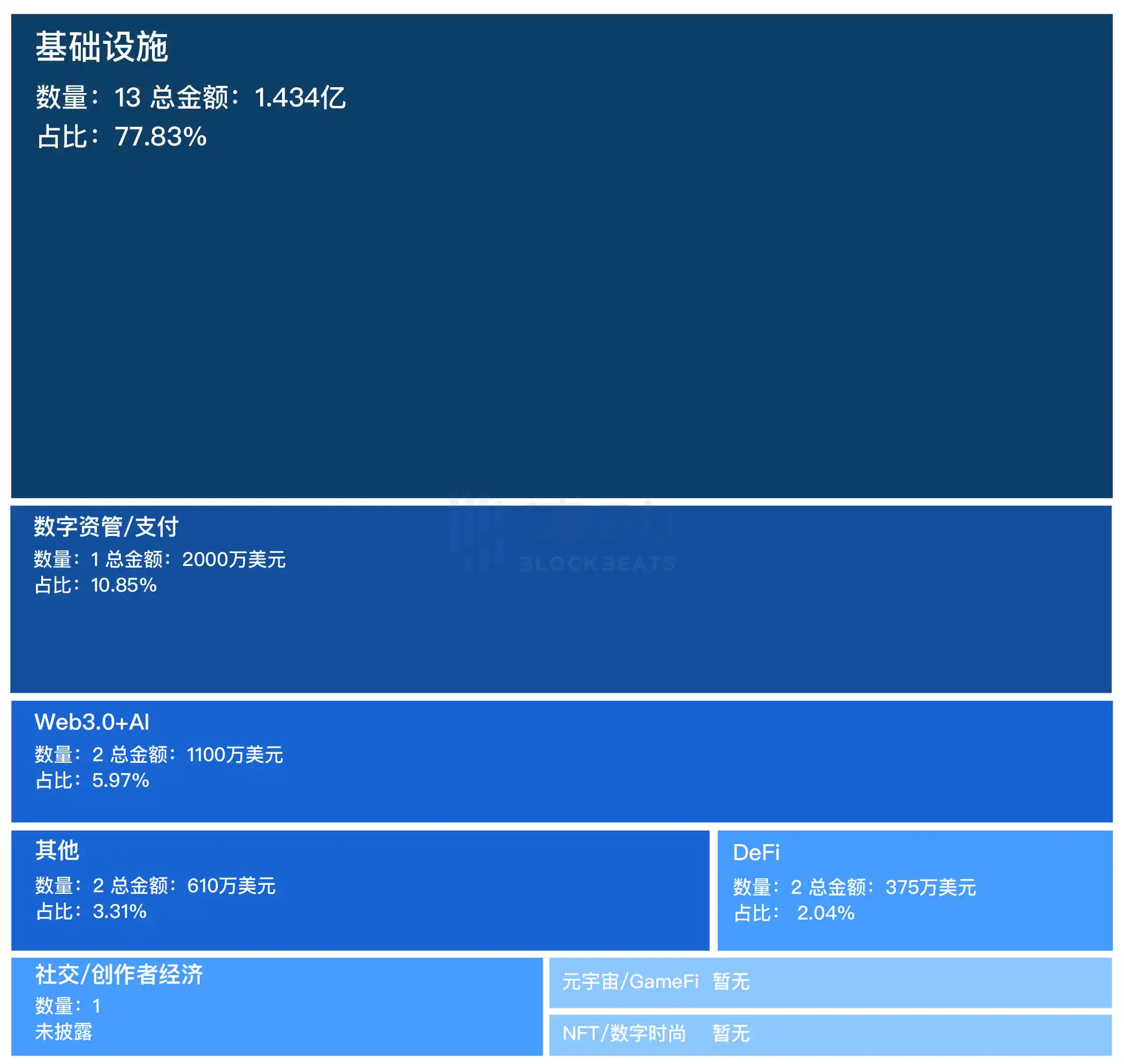 融资精选｜Multicoin Capital领投密码学公司Zama；Polychain Capital领投De-AI Sahara