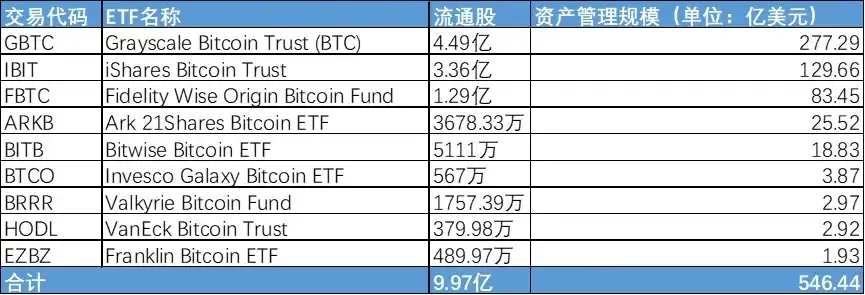 不断买买买，美股上市公司和基金巨头都持有多少比特币了？