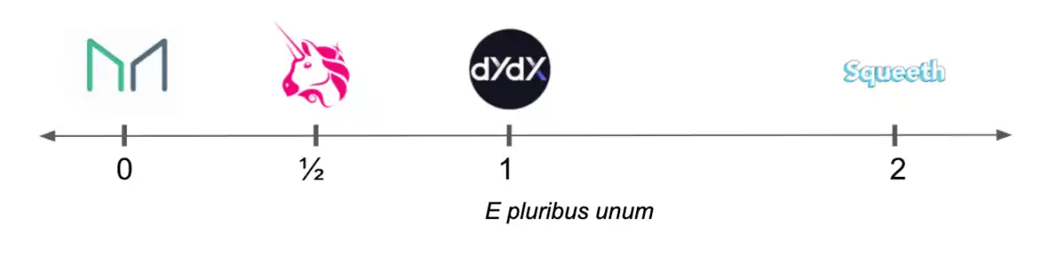 Paradigm：一切DeFi产品都是幂永续合约