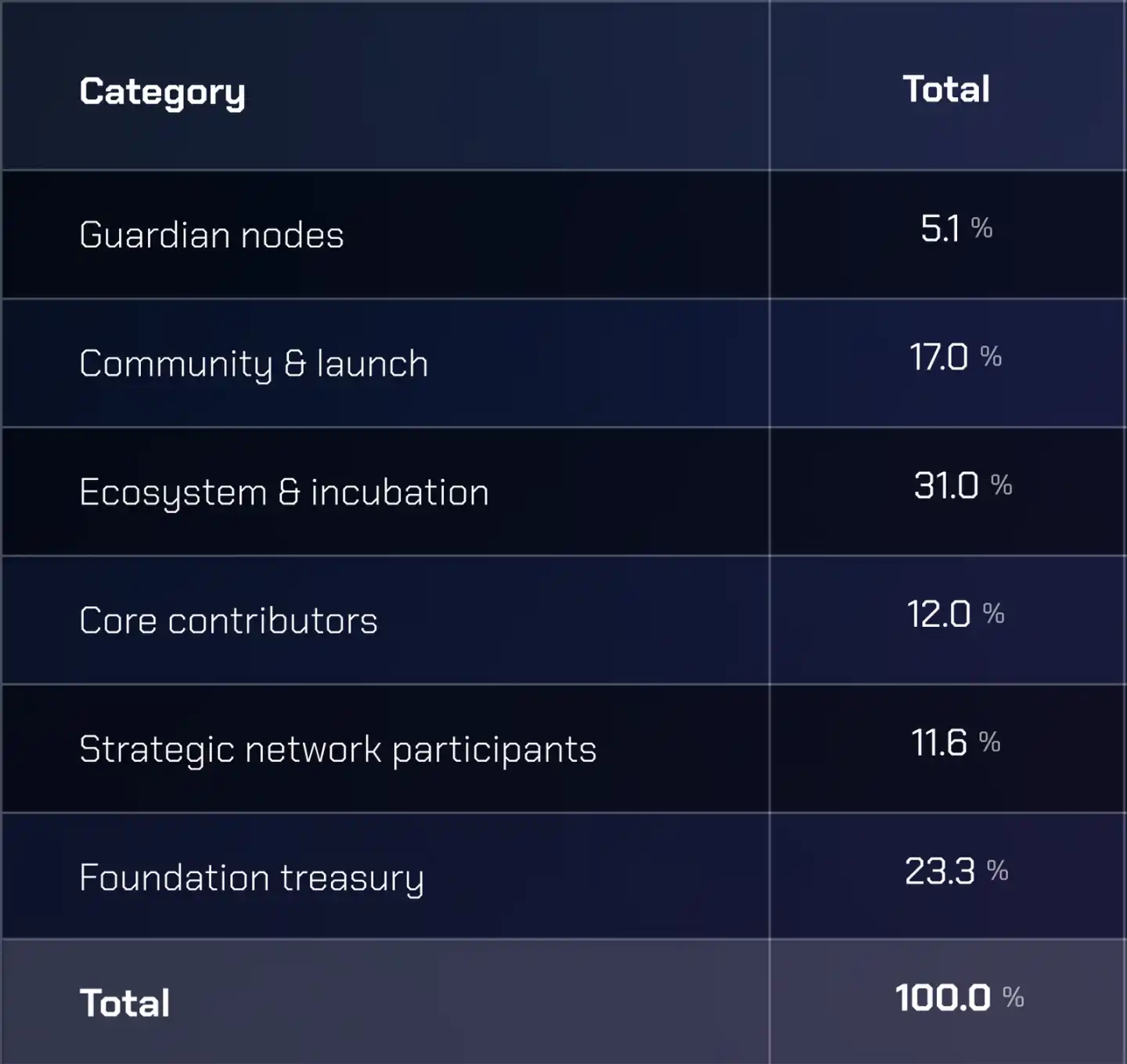 Wormhole空投来了！一文速览代币经济学与空投细则