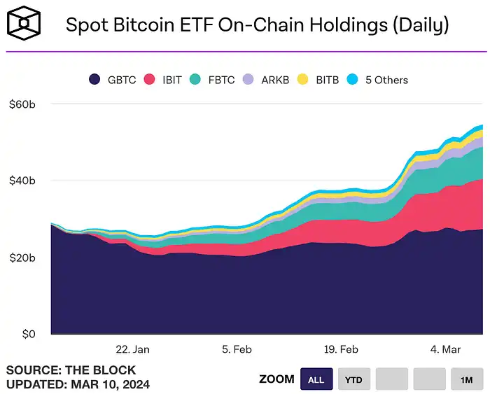 LD Capital：过热了吗？BTC AUM接近黄金GLD，科技股资金2个月首见流出