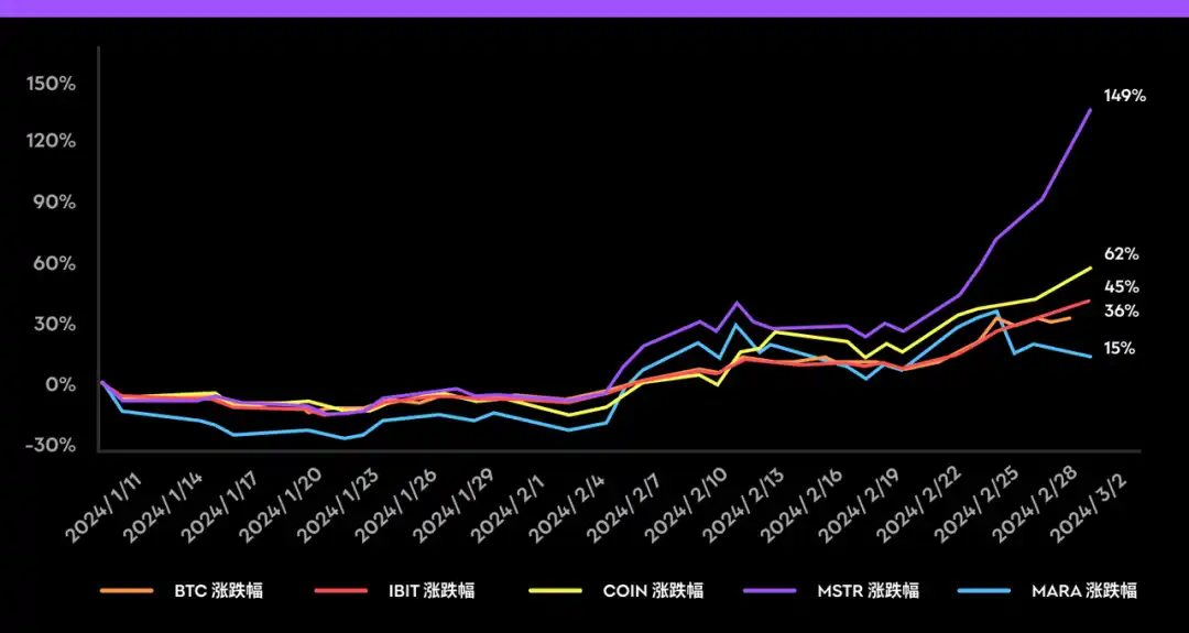 加密牛市来临，这三个美股标的表现或将超越BTC