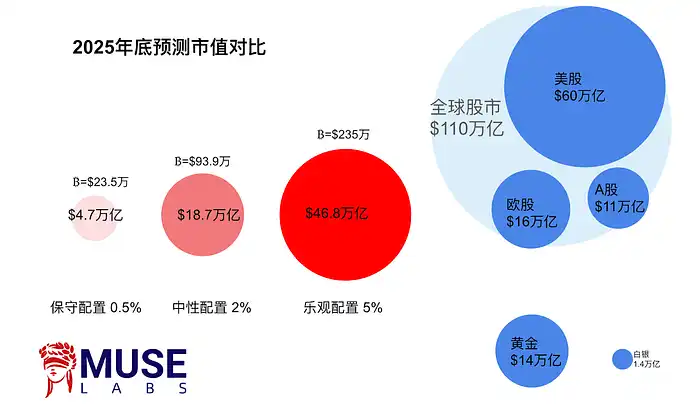 LD Capital：过热了吗？BTC AUM接近黄金GLD，科技股资金2个月首见流出