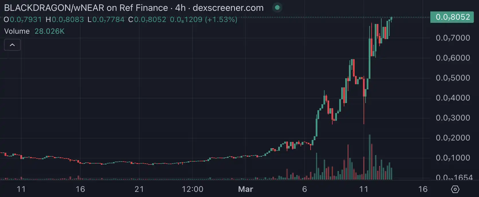 AVAX、NEAR齐上涨，资金外溢还是公链叙事回春？