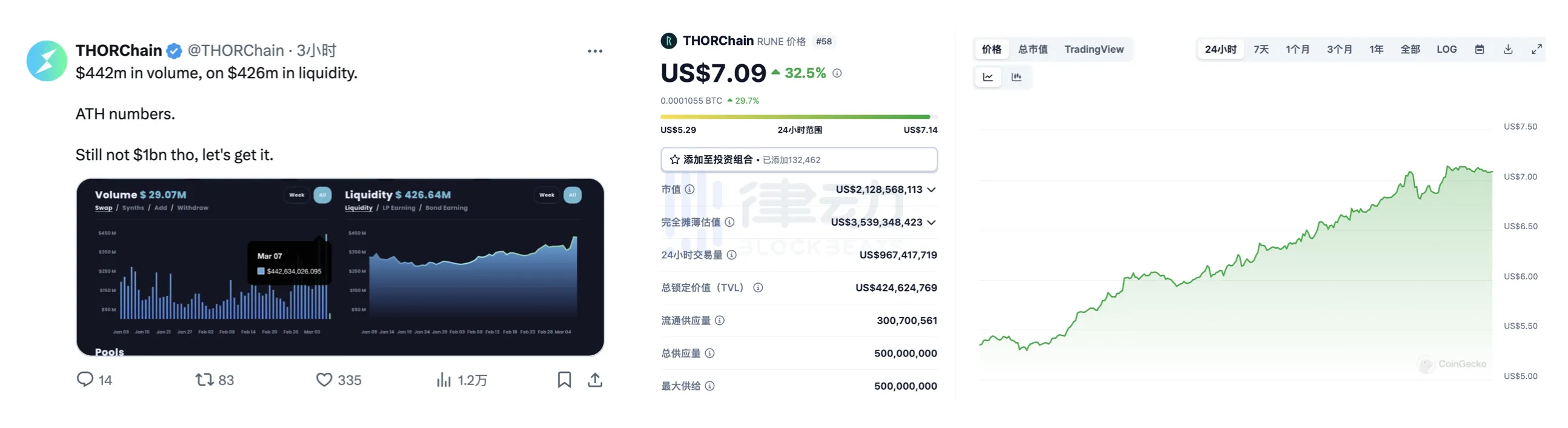 交易量创新高、代币涨超30%，该关注THORChain的无清算借贷了