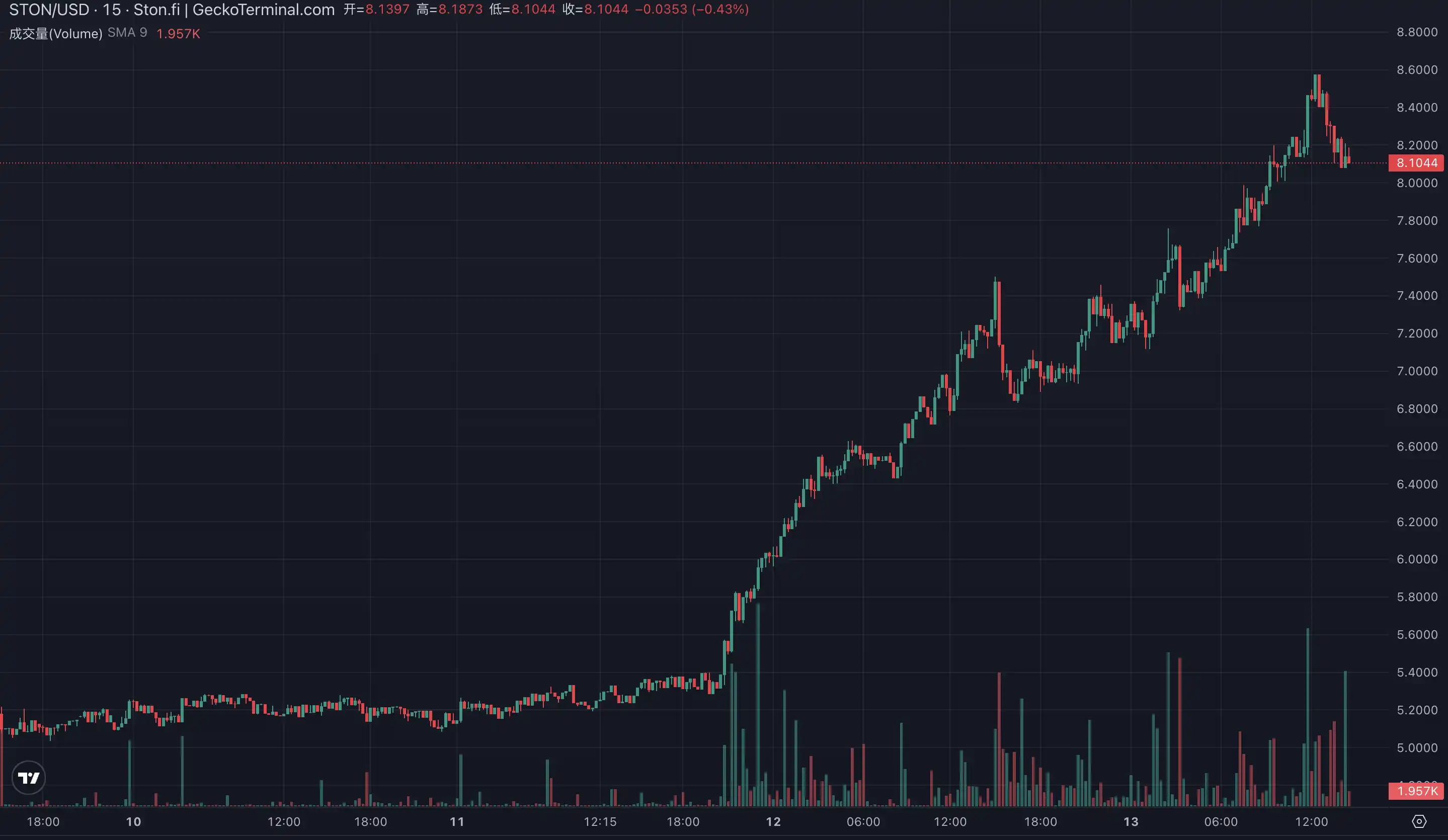 Telegram强力赋能，TON生态终于要崛起了？