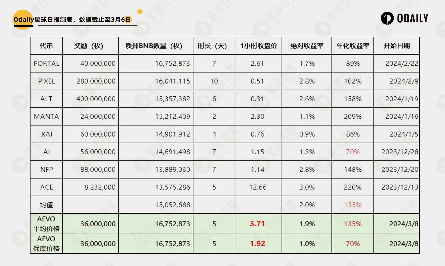 Binance Launchpool新项目，Aevo代币价格区间预测