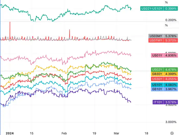 LD Capital：过热了吗？BTC AUM接近黄金GLD，科技股资金2个月首见流出