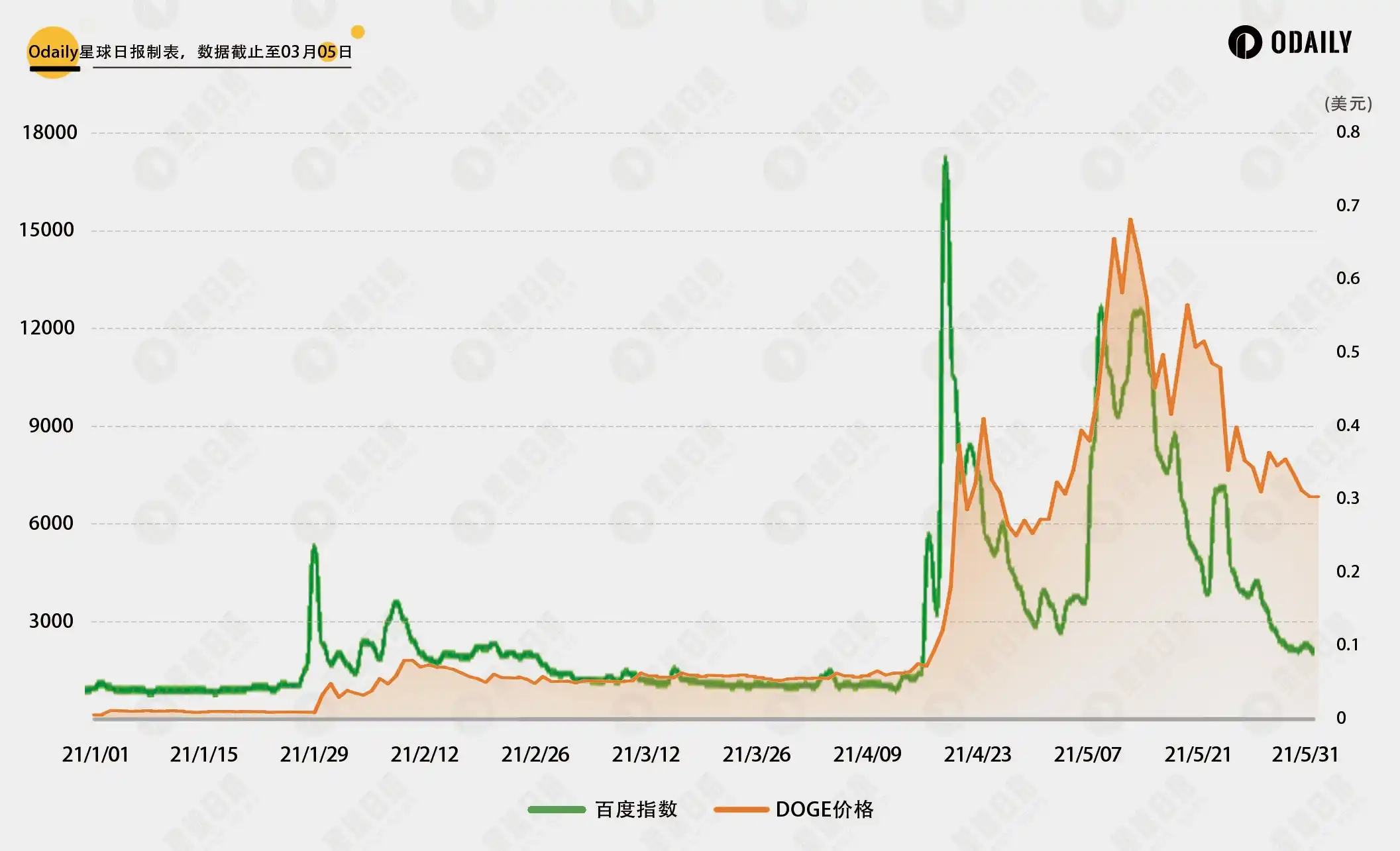 对比DOGE行情与社媒热度关联，PEPE和WIF见顶了吗？