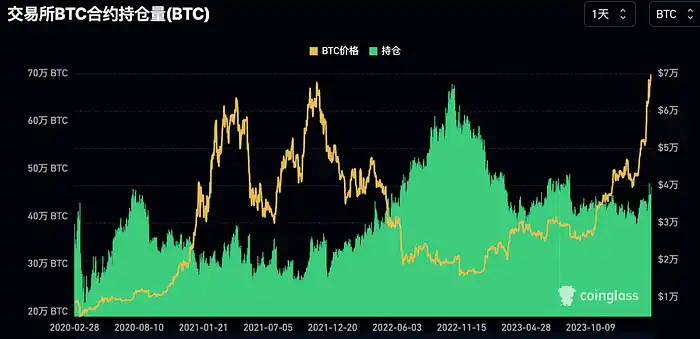 LD Capital：过热了吗？BTC AUM接近黄金GLD，科技股资金2个月首见流出