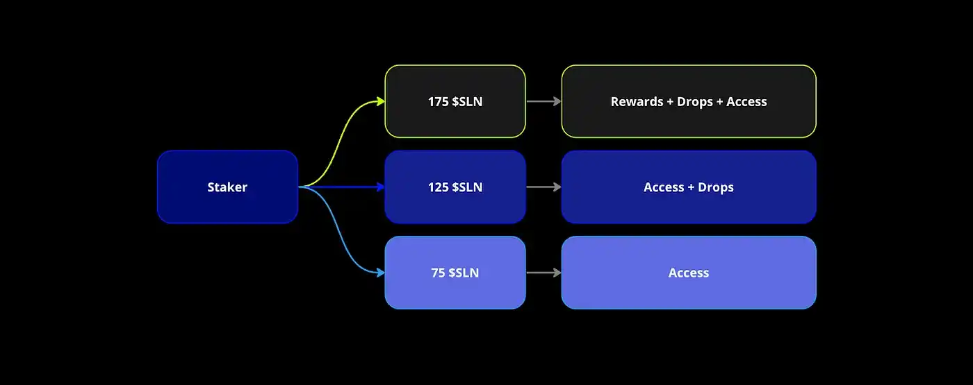 解析Smart Layer生态代币SLN的增值机制与市场潜力