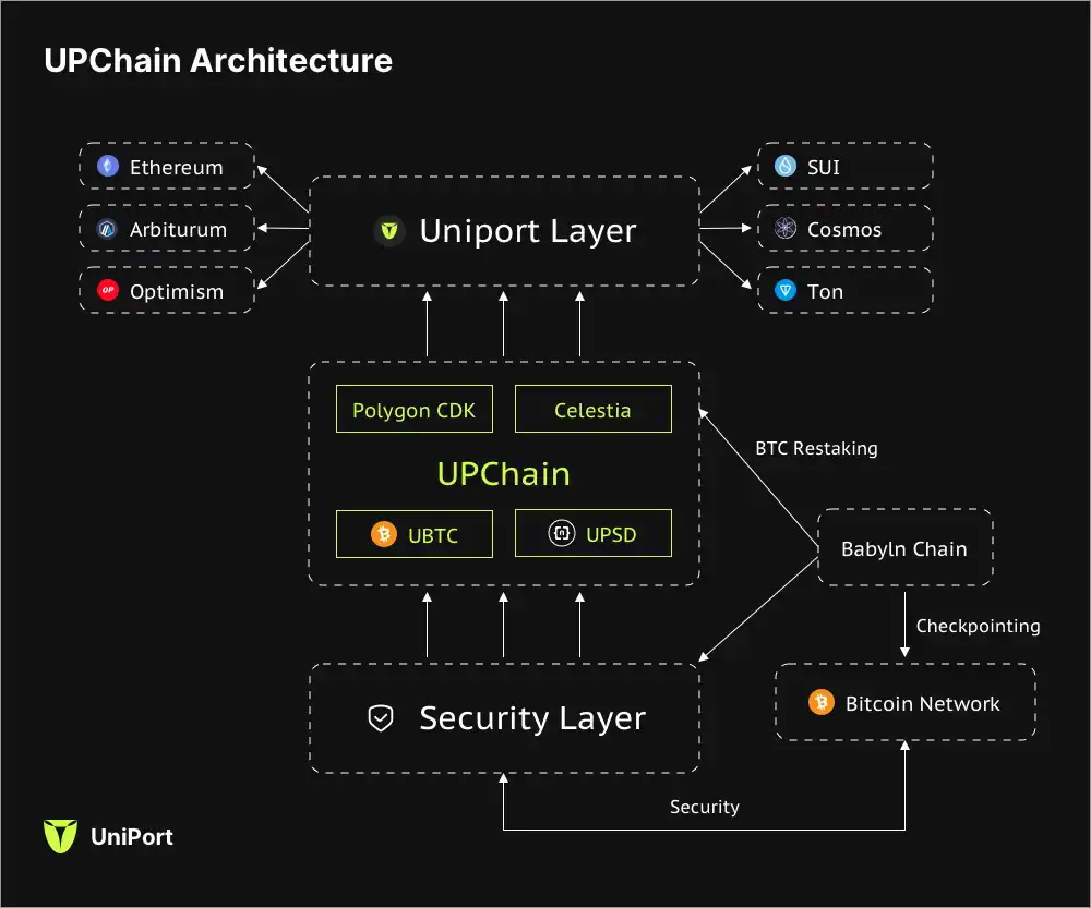 Uniport.Network：基于比特币全链互操作协议构建的可生息（Restaking）BTC Layer2