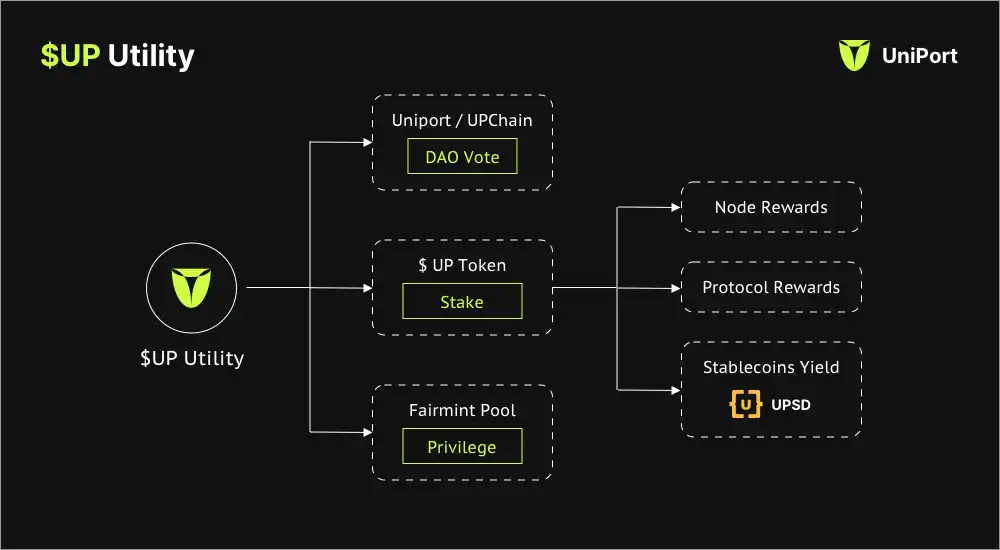 Uniport.Network：基于比特币全链互操作协议构建的可生息（Restaking）BTC Layer2