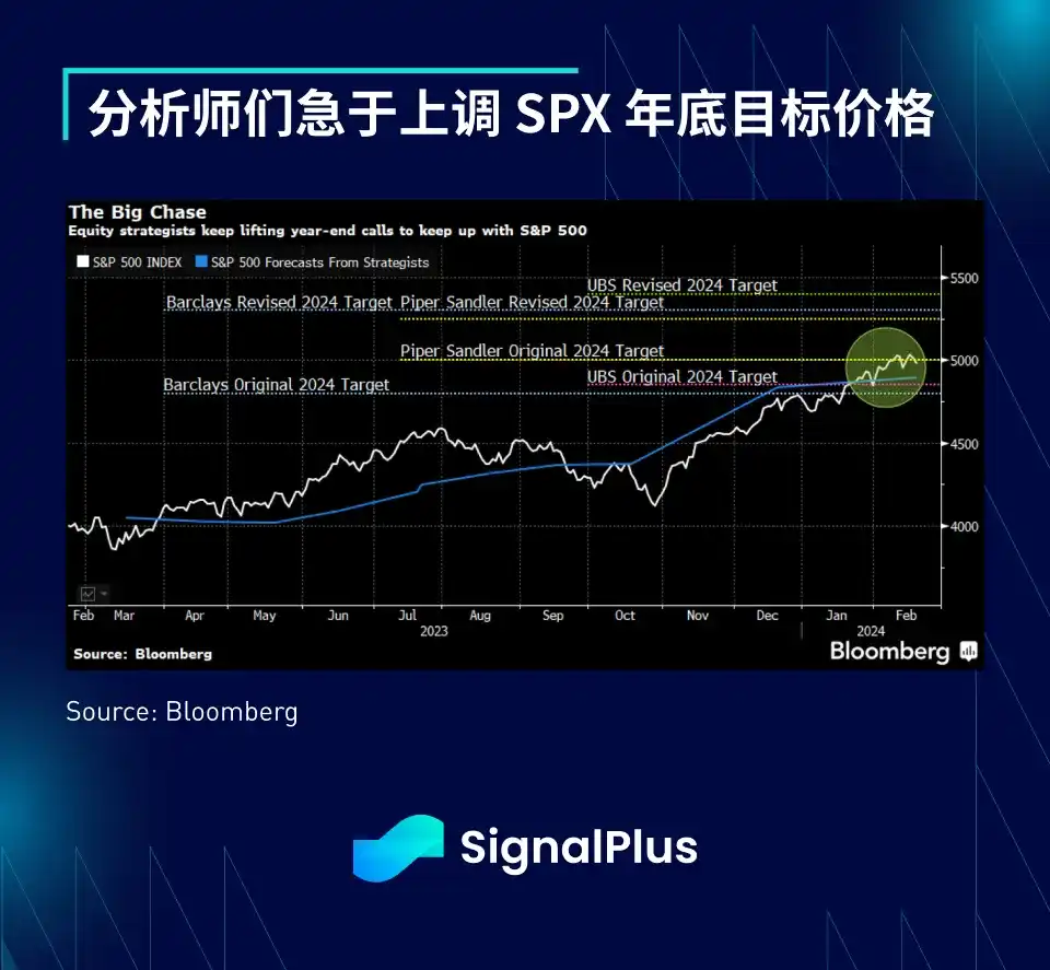 SignalPlus宏观分析：降息预期推迟，SPX持续上涨