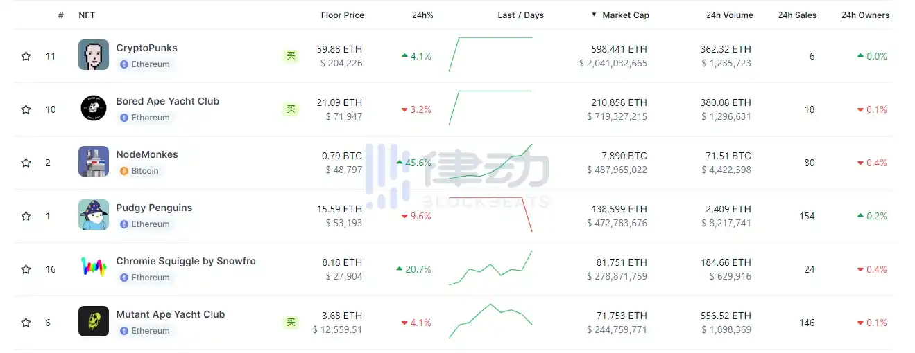 律动早报 | PEPE 24小时涨幅超35%再创历史新高；EigenLayer TVL突破100亿美元