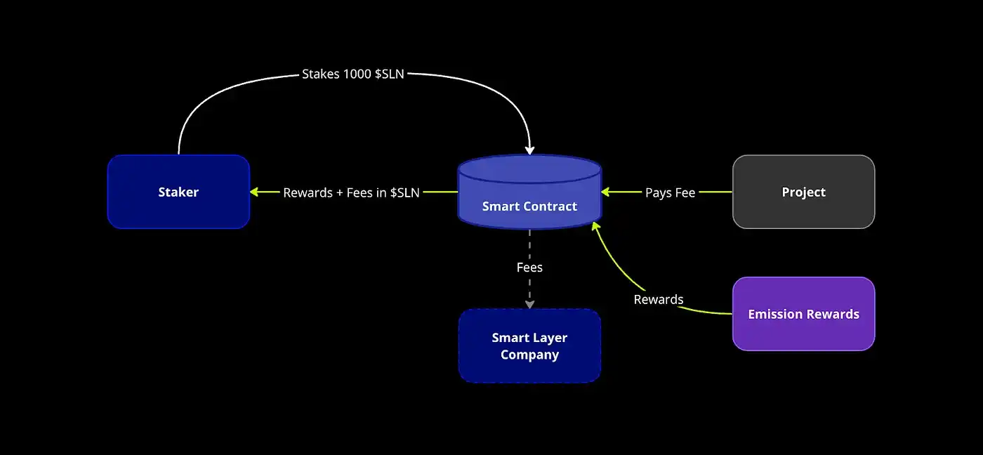 解析Smart Layer生态代币SLN的增值机制与市场潜力