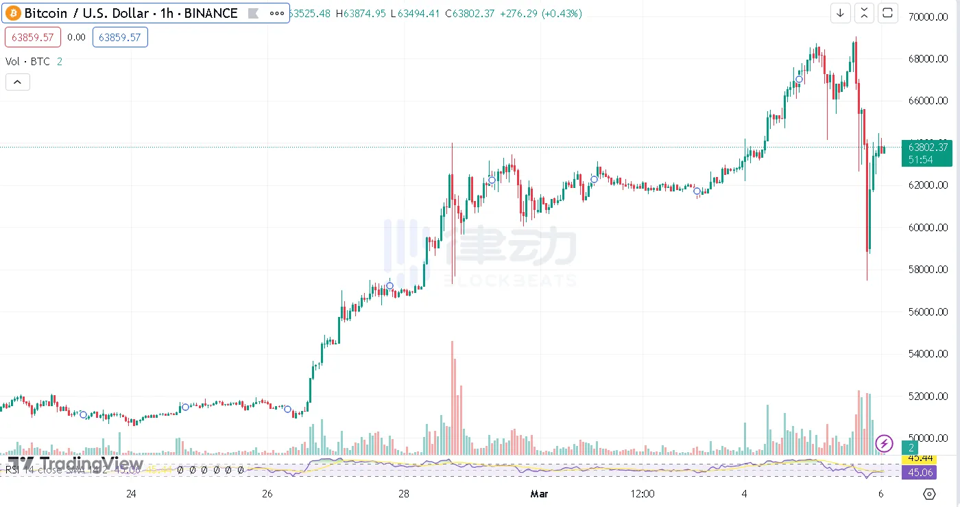 比特币历史新高后暴跌1万美元，剧烈回调才是牛市标志？