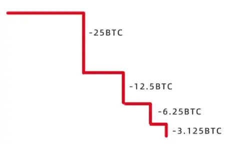 45万一枚，比特币创人民币价格新高，减半后是利好还是利空？